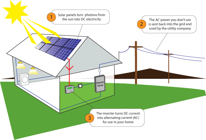 How Solar Panel Works Solar Panel Working Principles