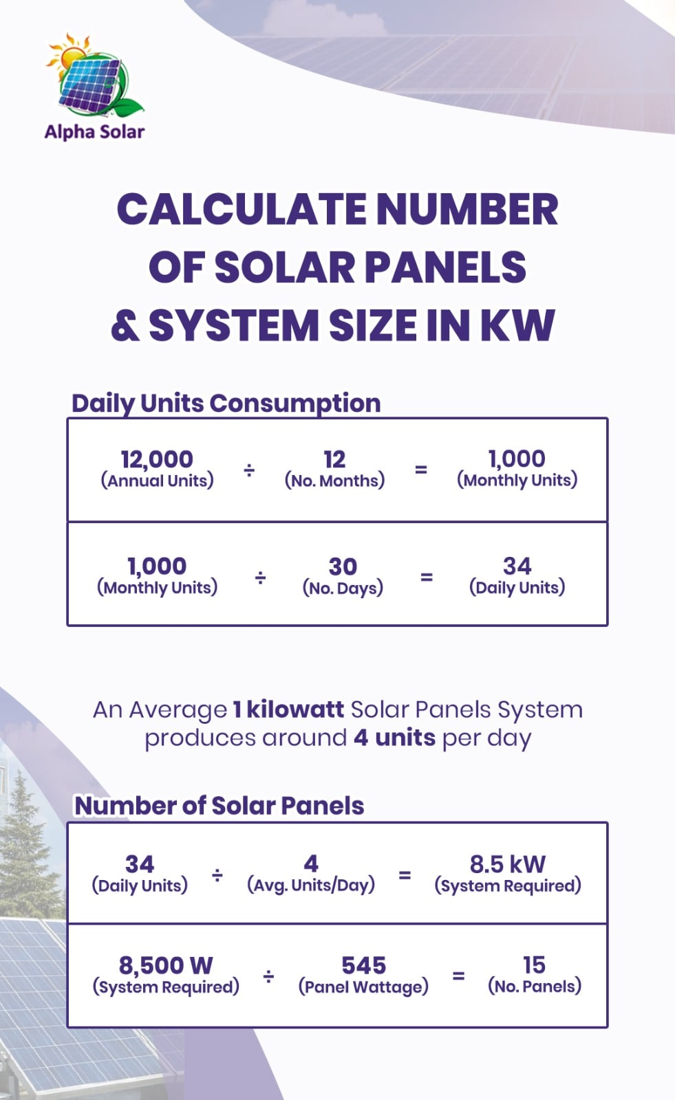 Formula to calculate solar panels and system in KW required for your home - infographics alphasolar