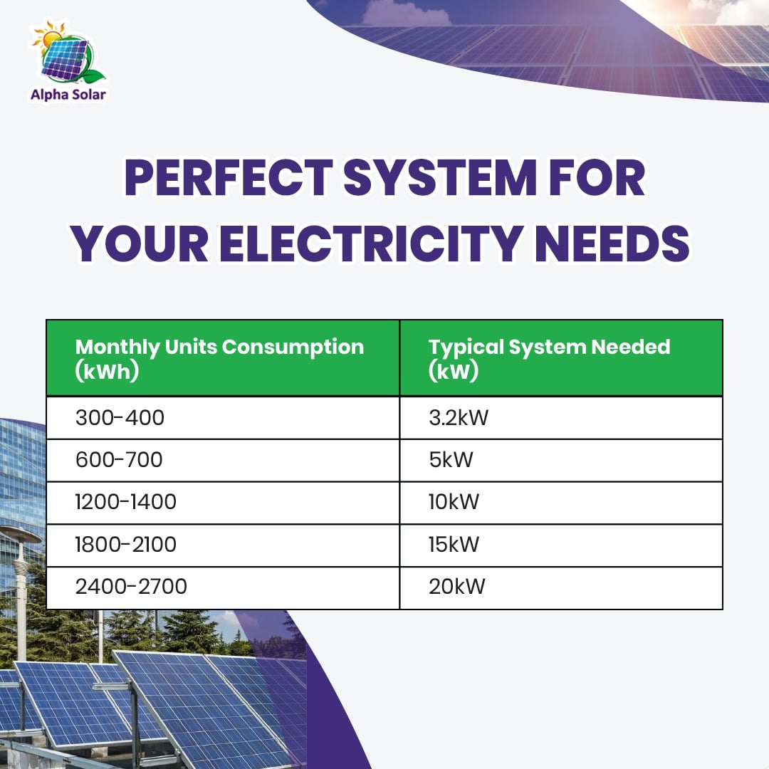 Perfect solar system for your electricity needs - infographics