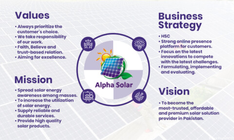 #1 Solar Company in Pakistan | 1200 Installations nationwide