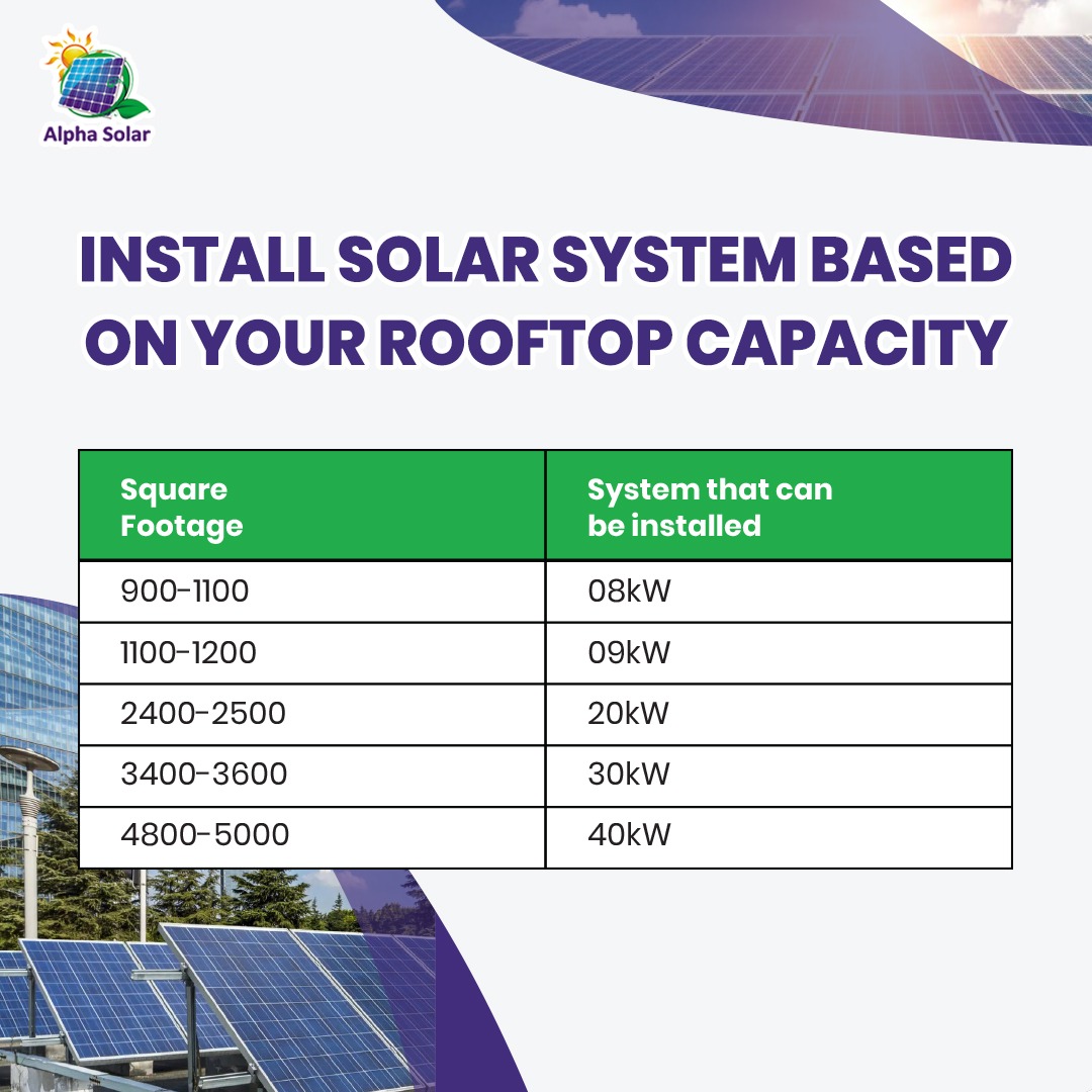 install a solar system based on your rooftop capacity - infographics Alphasolar