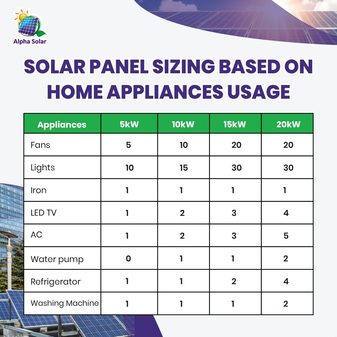 solar panel sizing based on your appliances - infographics Alphasolar
