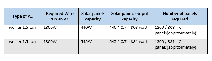 Table of solar AC