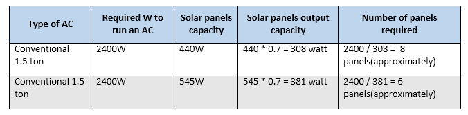 table of solar ac 2