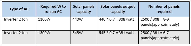 best solar ac in pakistan table that explains the voltage and number of panels needed