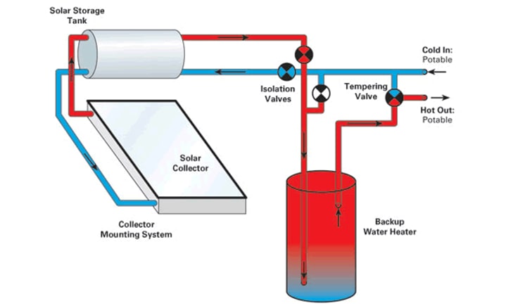 How Solar Water Heater Work's