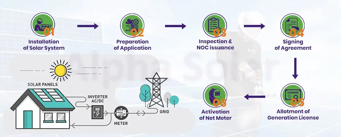 Net Metering Process (N-Metering page)