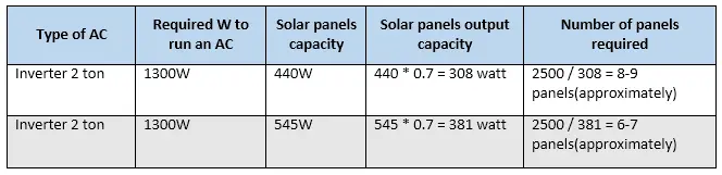 How many solar panels are required to run 2 ton AC