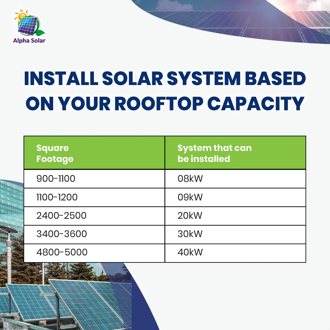 Install solar system based on your rooftop capacity