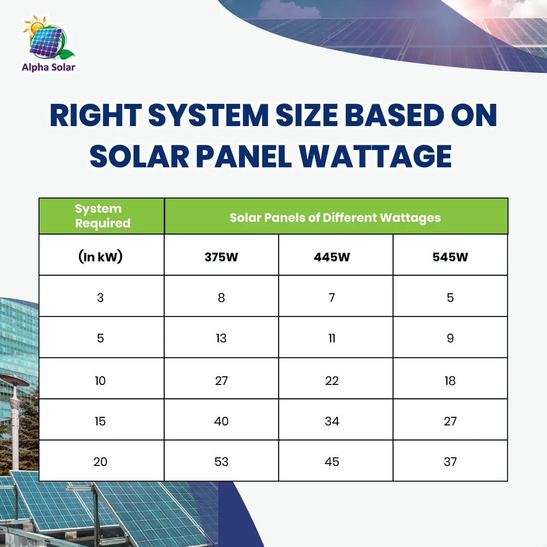 Right system size based on solar panel wattage