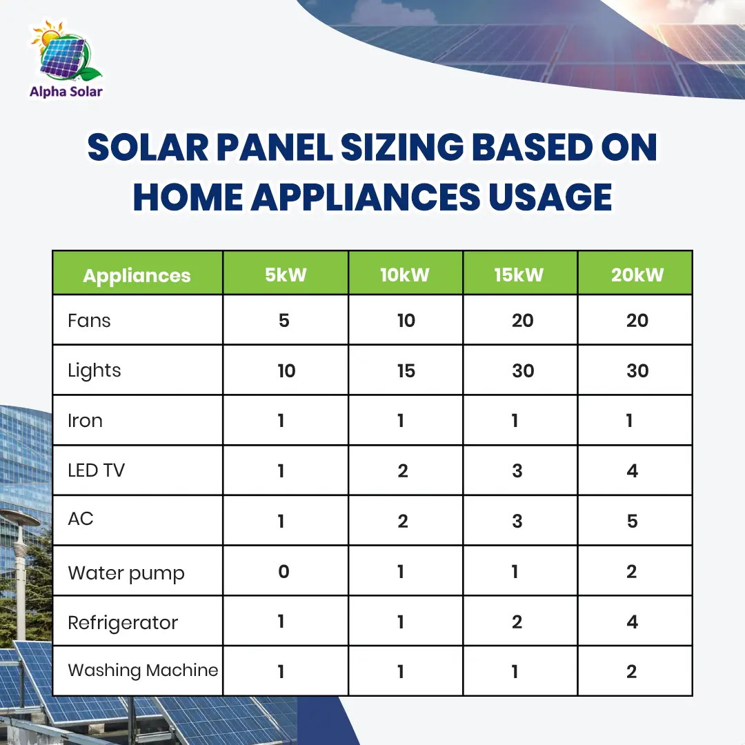 Solar Panel sizing based on Home Appliances Usage