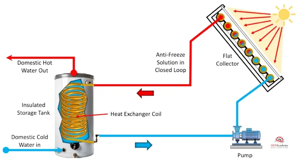 Solar Water Heater Process
