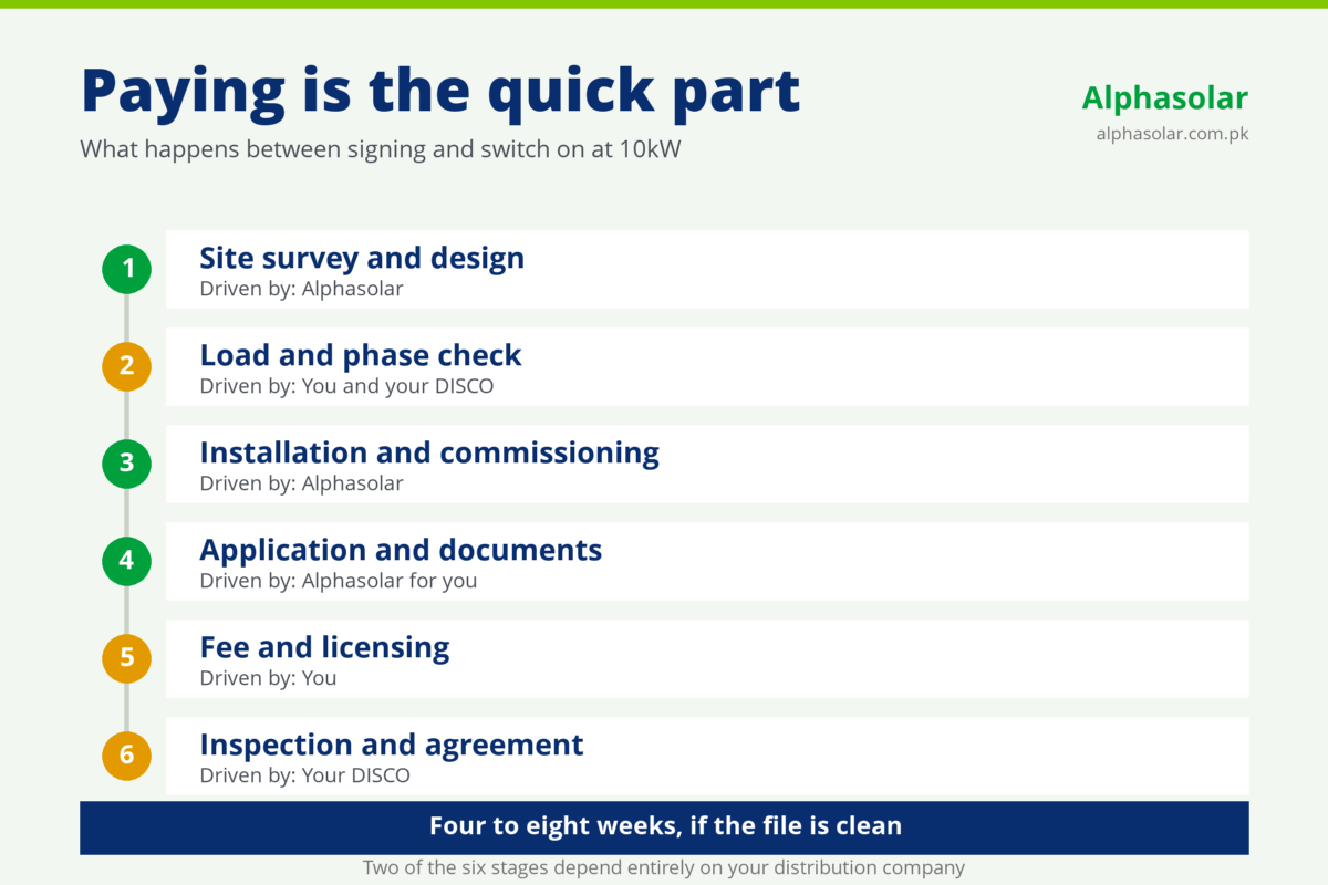 Timeline of the six approval stages from signing to switch on for a 10kW solar system in Pakistan