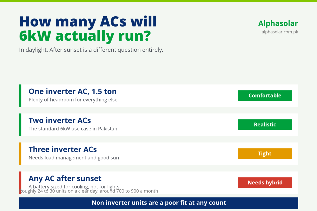 Chart showing how many inverter air conditioners a 6kW solar system runs in daylight in Pakistan