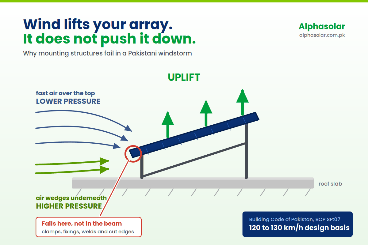 Diagram of wind uplift lifting a tilted solar panel off its mounting clamps on a Pakistani rooftop