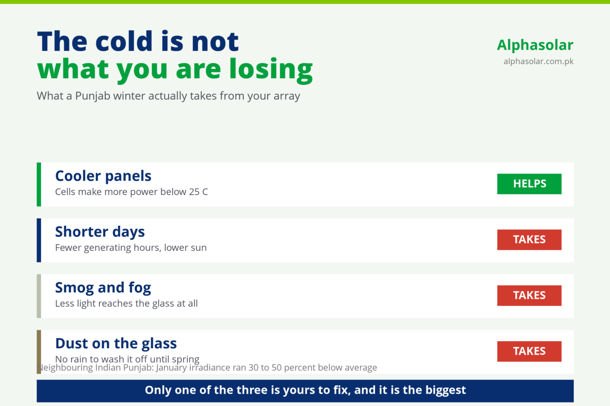 Chart showing cooler panels help winter solar output while shorter days, smog and dust reduce it in Punjab Pakistan